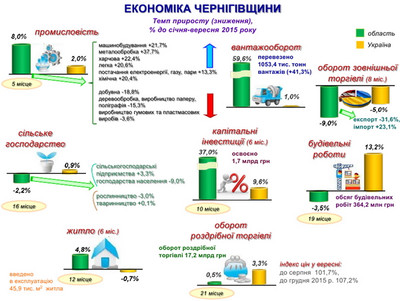Картинка к материалу: «Підсумки соціально-економічного розвитку області за січень-вересень 2016 року»